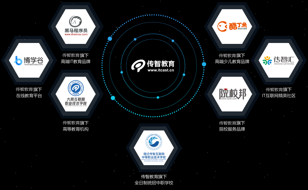 傳智教育職業培訓體系